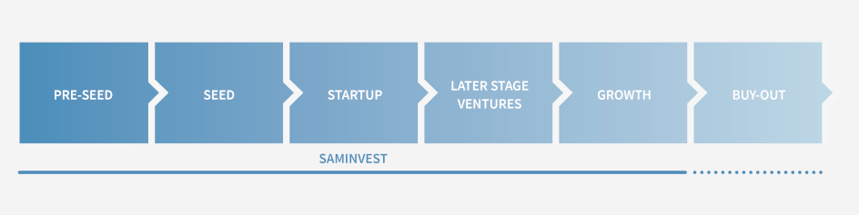 Investment phases