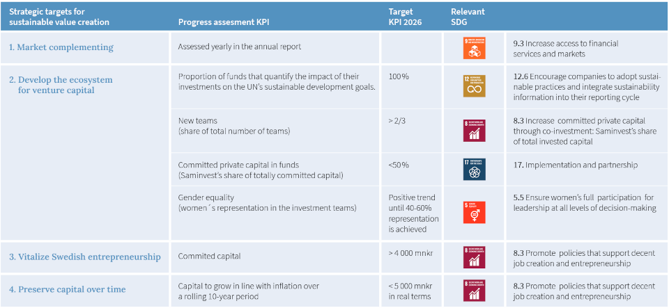 Saminvest's progress towards its sustainable value creation target, matched with Sustainable Development Goals (SDGs)
