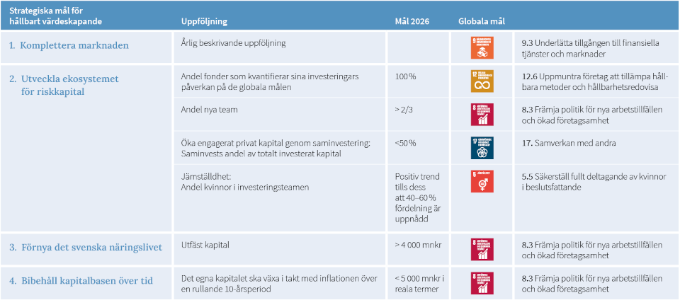 Saminvests måluppföljning mappade mot de globala hållbarhetsmålen