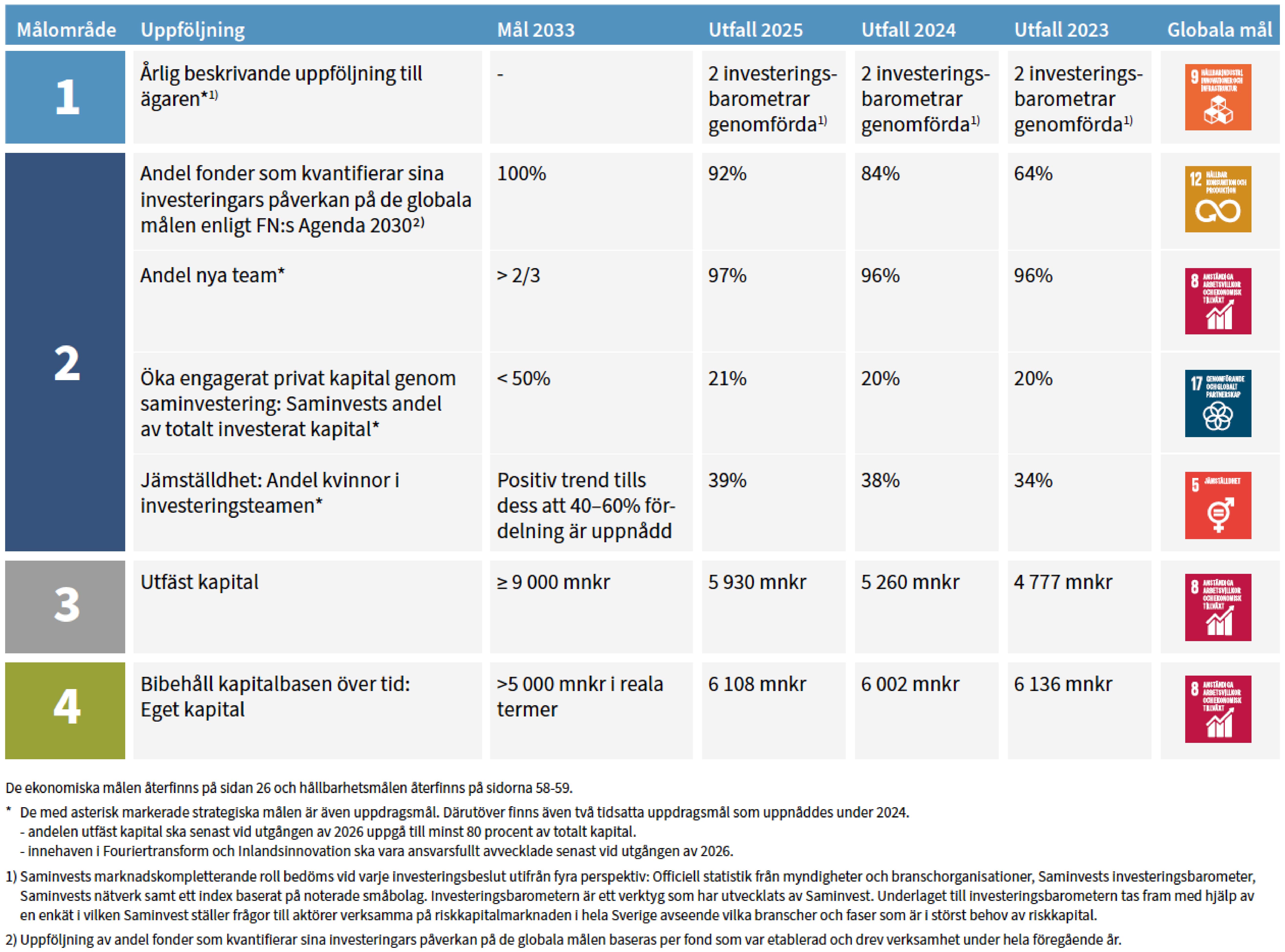 Saminvests måluppföljning mappade mot de globala hållbarhetsmålen
